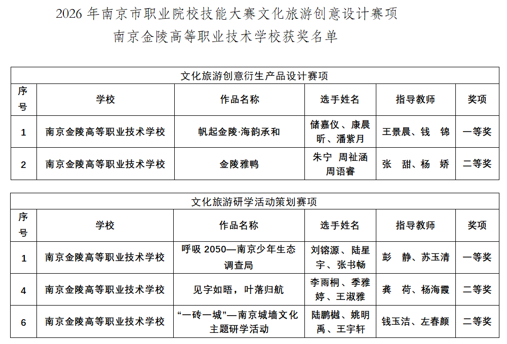 喜报|金陵高职校旅游营养系在2026年南京市职业院校文化旅游创意设计赛项中斩获2金3银